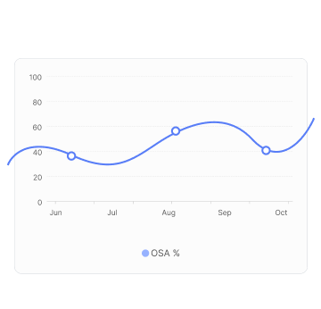 Planogram Compliance Scoring